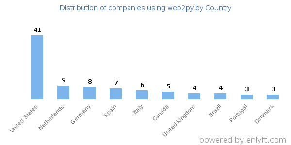 web2py customers by country
