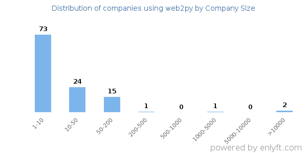 Companies using web2py, by size (number of employees)