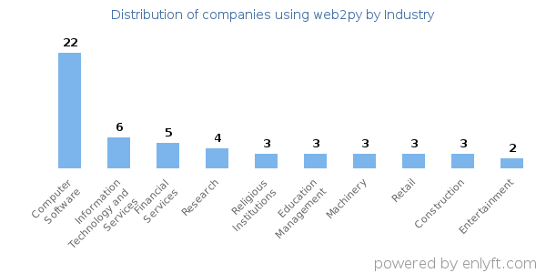 Companies using web2py - Distribution by industry