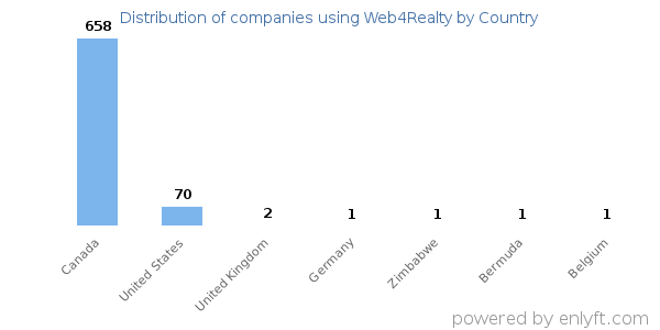 Web4Realty customers by country