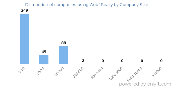 Companies using Web4Realty, by size (number of employees)