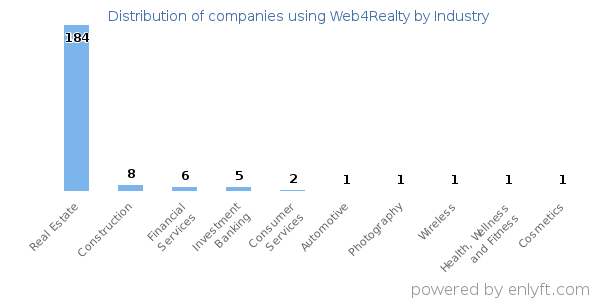Companies using Web4Realty - Distribution by industry