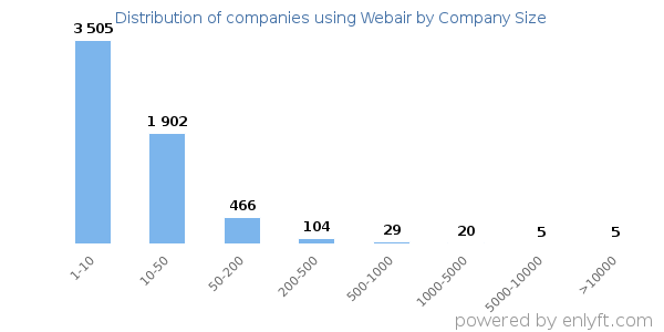 Companies using Webair, by size (number of employees)