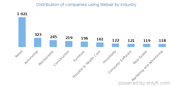 Companies using Webair - Distribution by industry