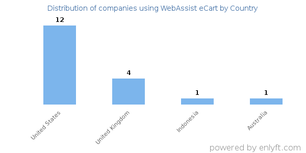 WebAssist eCart customers by country