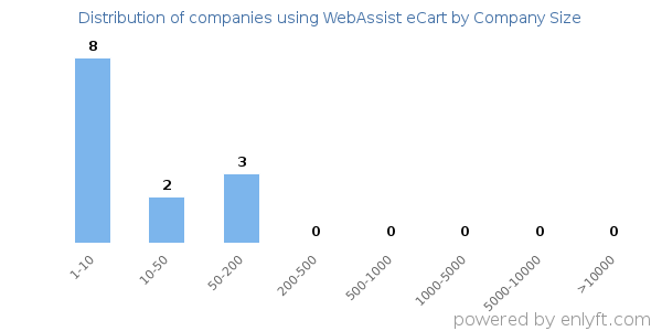 Companies using WebAssist eCart, by size (number of employees)
