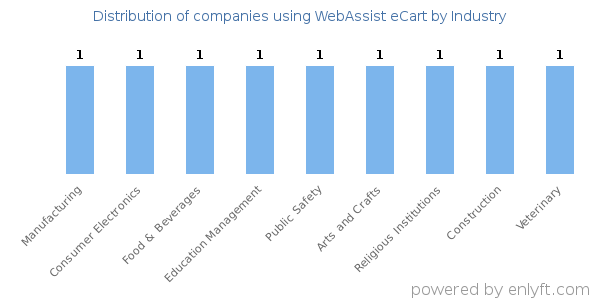 Companies using WebAssist eCart - Distribution by industry