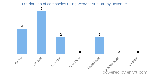 WebAssist eCart clients - distribution by company revenue