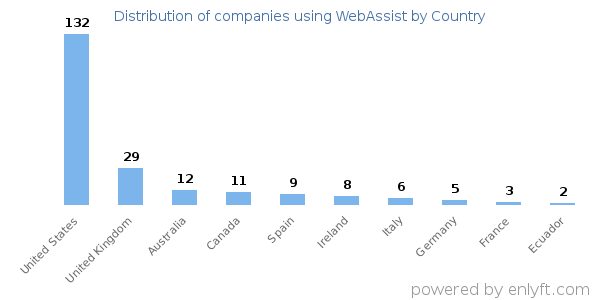 WebAssist customers by country