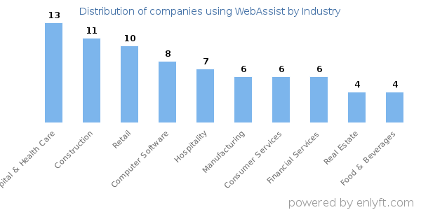 Companies using WebAssist - Distribution by industry