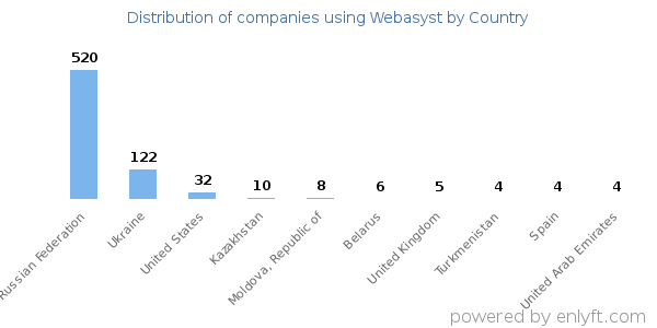 Webasyst customers by country
