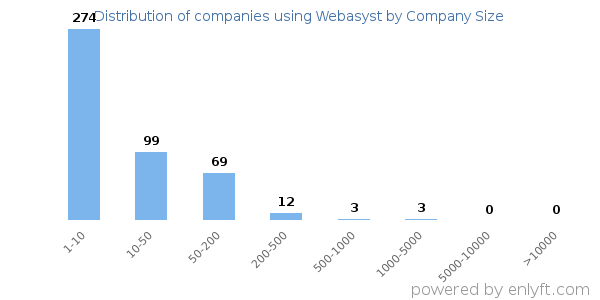 Companies using Webasyst, by size (number of employees)
