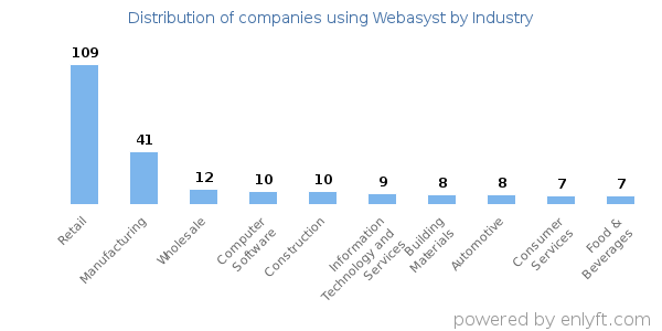 Companies using Webasyst - Distribution by industry