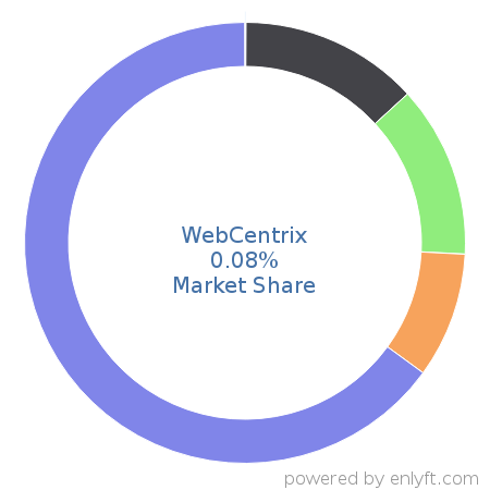 WebCentrix market share in Customer Experience Management is about 0.08%