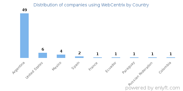WebCentrix customers by country
