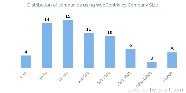 Companies using WebCentrix, by size (number of employees)