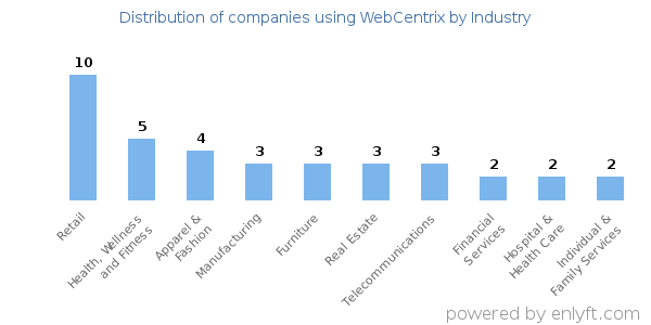Companies using WebCentrix - Distribution by industry