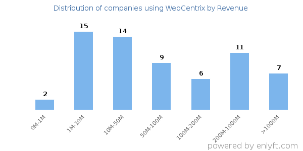 WebCentrix clients - distribution by company revenue