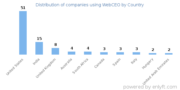 WebCEO customers by country
