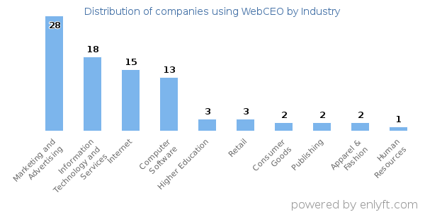 Companies using WebCEO - Distribution by industry
