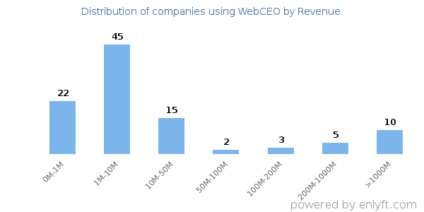 WebCEO clients - distribution by company revenue