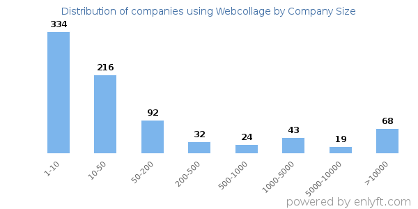 Companies using Webcollage, by size (number of employees)