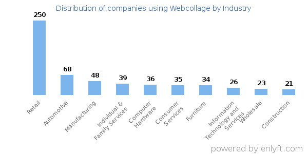 Companies using Webcollage - Distribution by industry