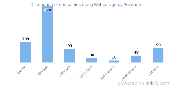 Webcollage clients - distribution by company revenue