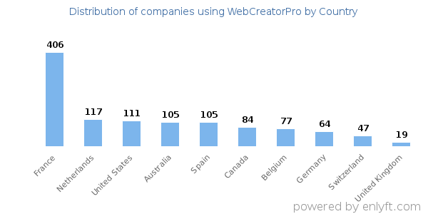 WebCreatorPro customers by country