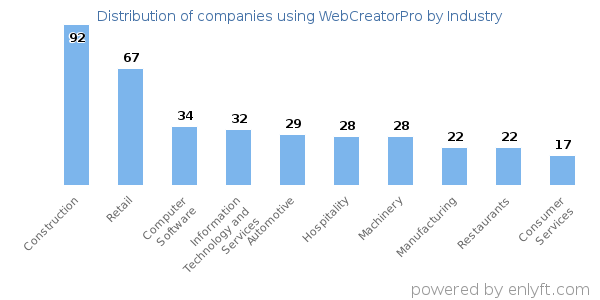 Companies using WebCreatorPro - Distribution by industry