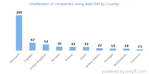 webCRM customers by country