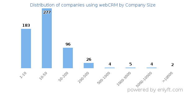 Companies using webCRM, by size (number of employees)