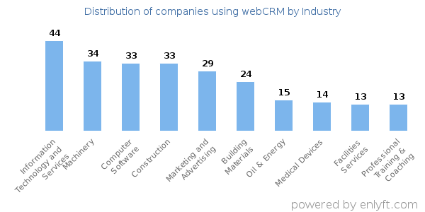 Companies using webCRM - Distribution by industry