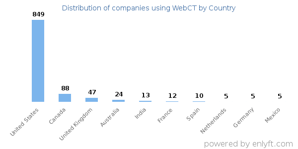 WebCT customers by country