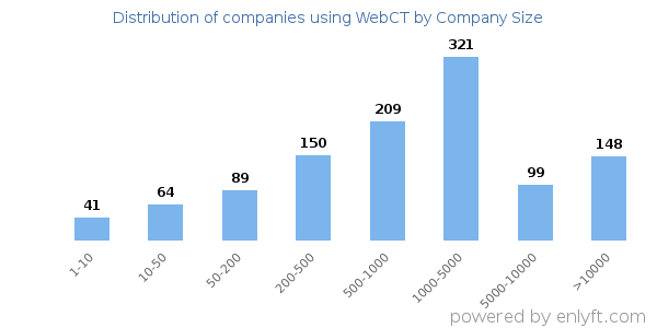 Companies using WebCT, by size (number of employees)