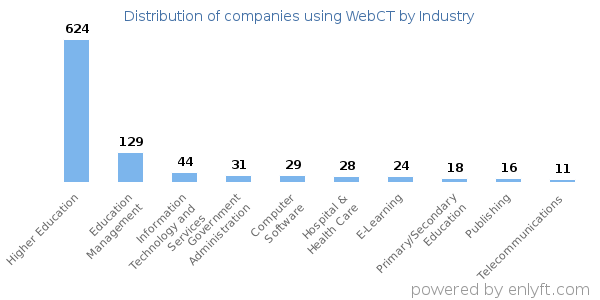 Companies using WebCT - Distribution by industry
