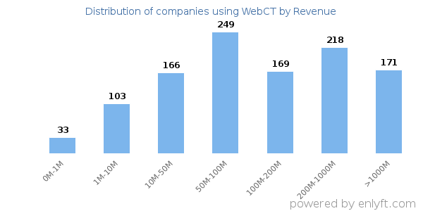 WebCT clients - distribution by company revenue