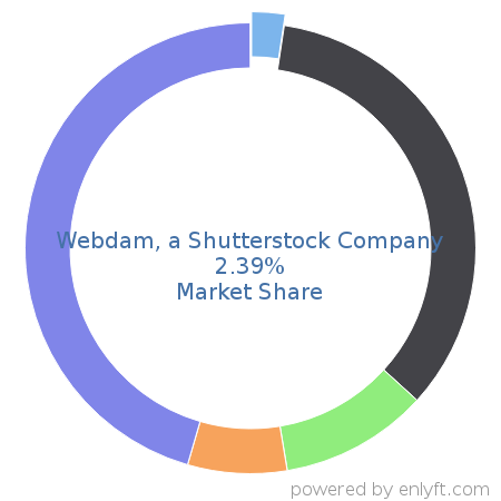 Webdam, a Shutterstock Company market share in Digital Asset Management is about 2.39%