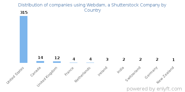 Webdam, a Shutterstock Company customers by country
