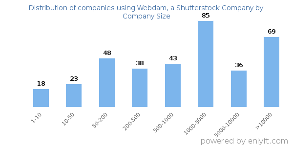 Companies using Webdam, a Shutterstock Company, by size (number of employees)