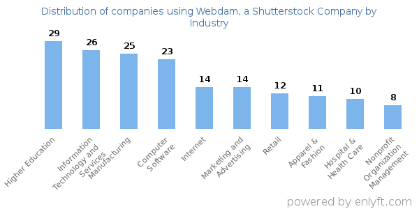 Companies using Webdam, a Shutterstock Company - Distribution by industry