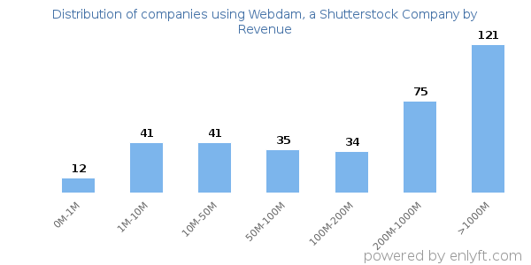 Webdam, a Shutterstock Company clients - distribution by company revenue