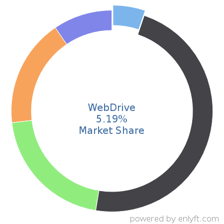 WebDrive market share in File Hosting Service is about 5.19%
