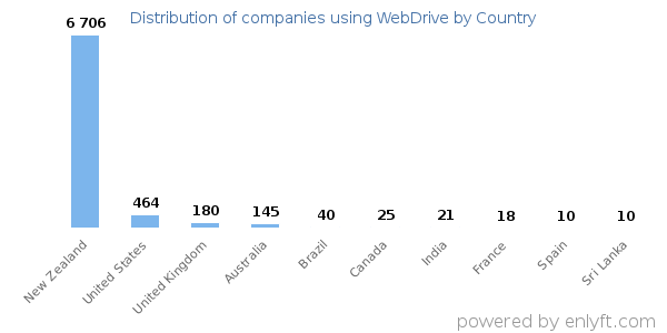WebDrive customers by country
