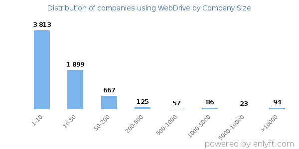 Companies using WebDrive, by size (number of employees)