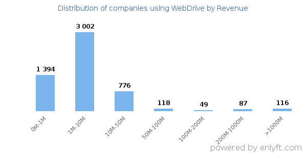 WebDrive clients - distribution by company revenue