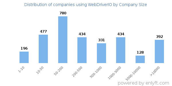 Companies using WebDriverIO, by size (number of employees)