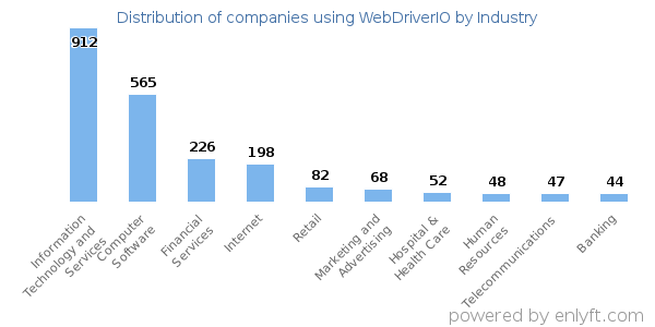 Companies using WebDriverIO - Distribution by industry