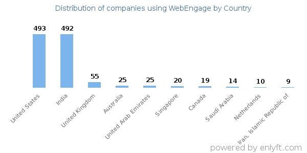 WebEngage customers by country