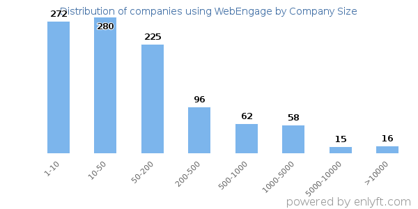 Companies using WebEngage, by size (number of employees)